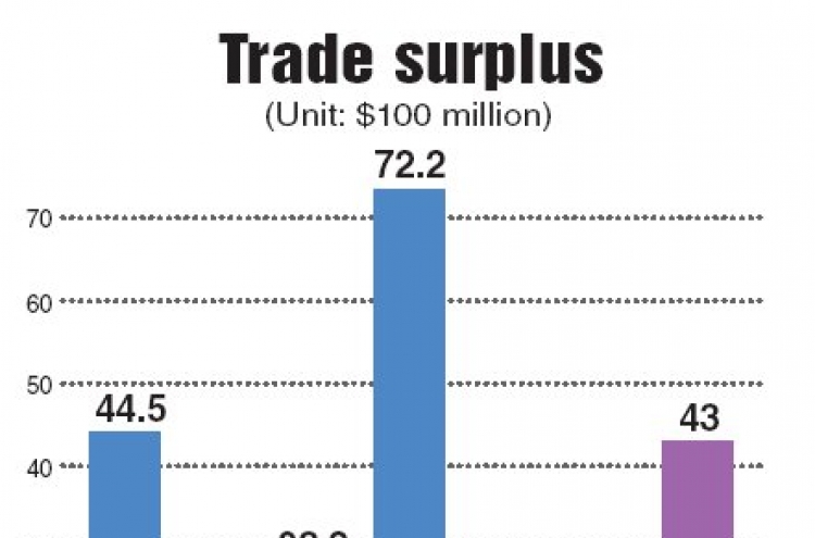 October trade surplus falls to $4.29b