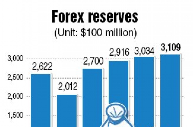 Foreign exchange reserves...rebound on less intervention