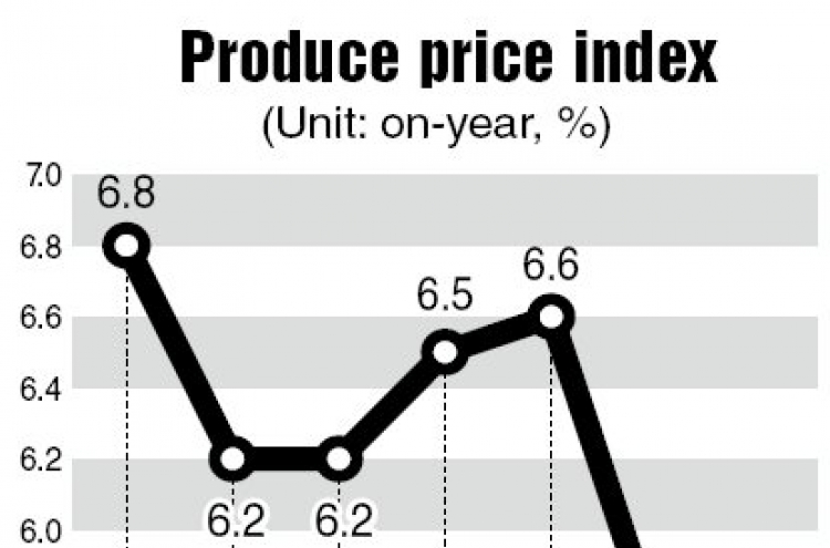 Producer price growth sinks to 10-month low