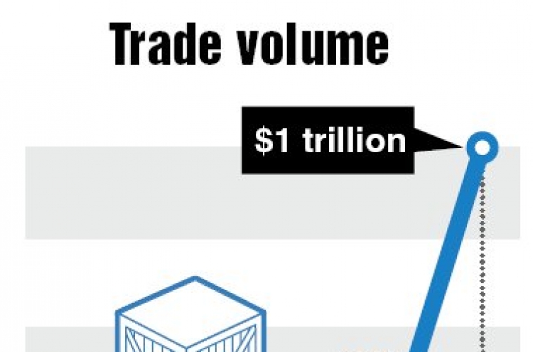 Korea’s trade tops $1tr for first time