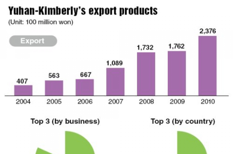 Yuhan-Kimberly, a model of joint venture success