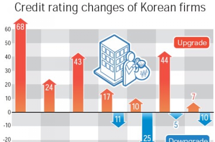 Korean companies suffer more credit downgrades in 2011: report