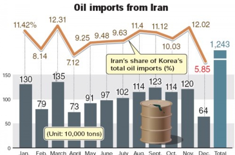 Korea’s imports of Iranian oil plunge in December amid U.S.-led sanctions