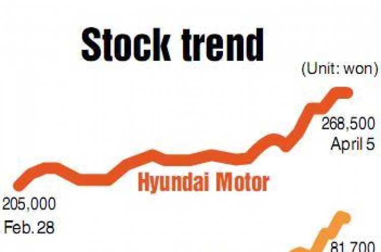Hyundai Motor drives up stock gains in auto sector
