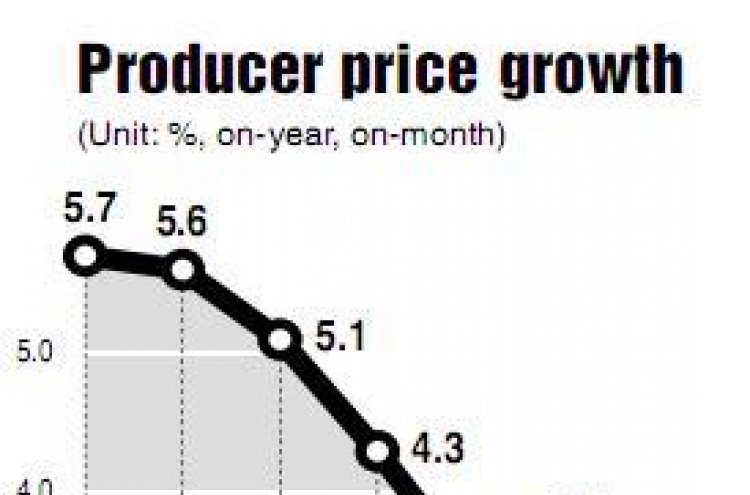 Producer price growth falls to two-year low