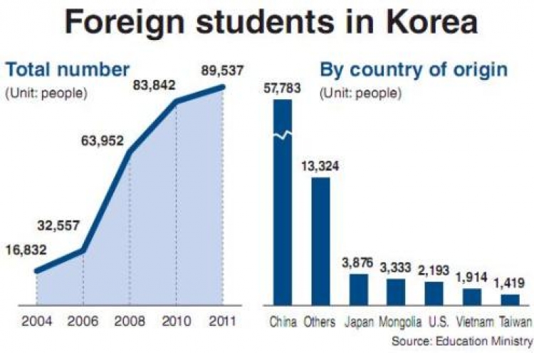 Korea aims to double foreign students by 2020