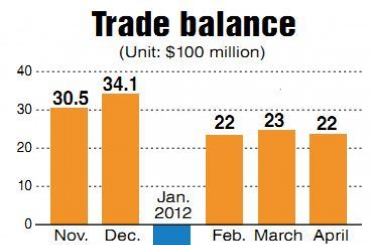 April’s trade volume shrinks for second straight month