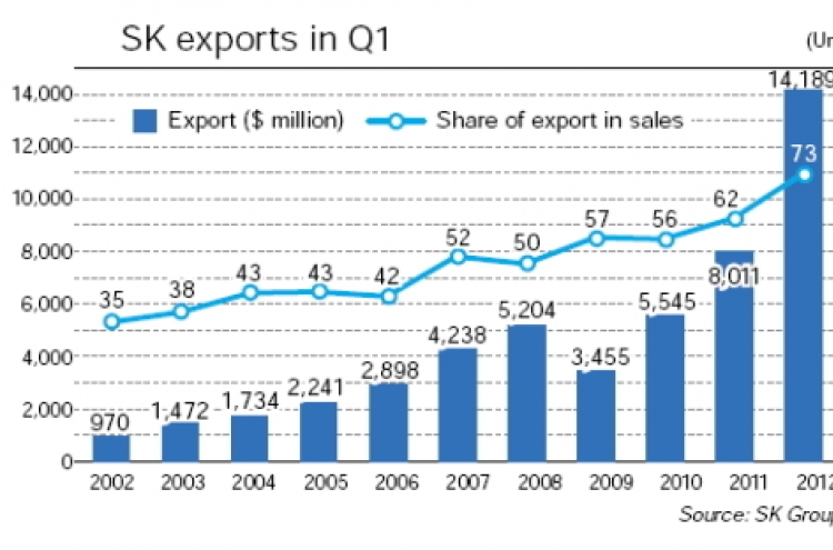 SK Group exports hit record in Q1