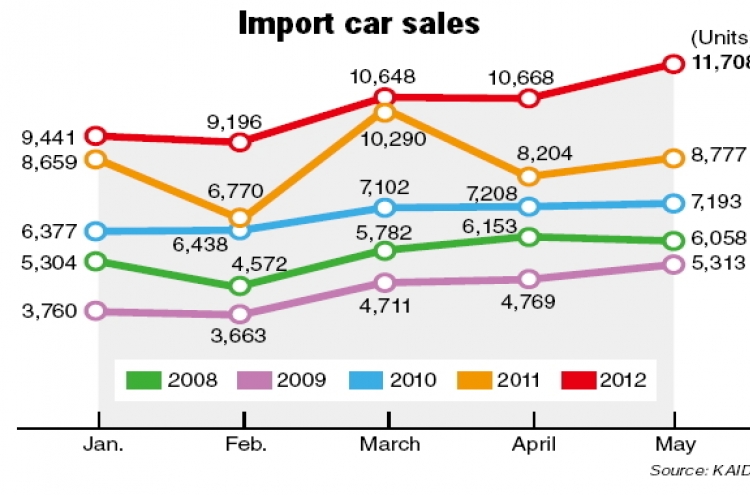 Import car firms continue to break sales records