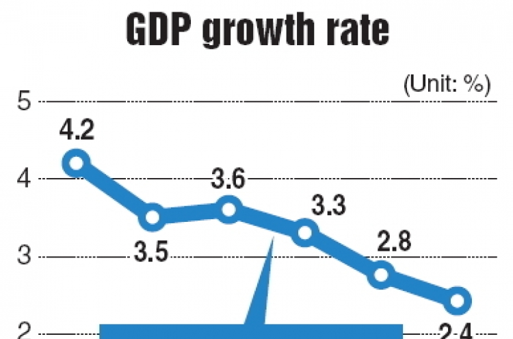 Korea’s GDP growth slows to 0.4% on-quarter