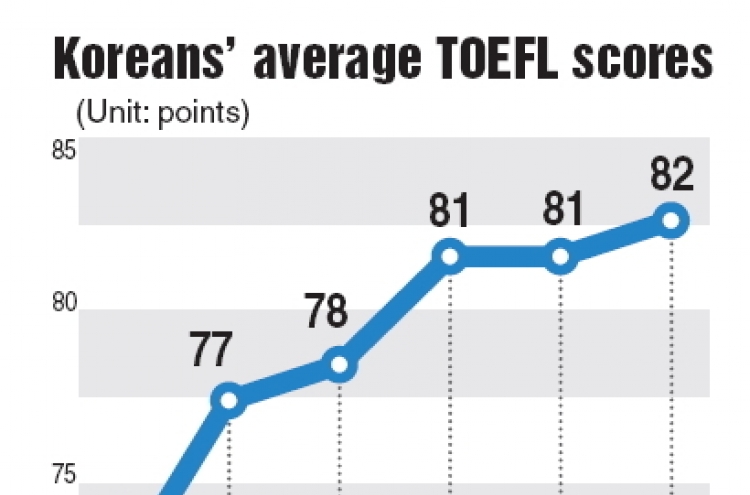 Koreans show world’s fastest improvement in TOEFL scores