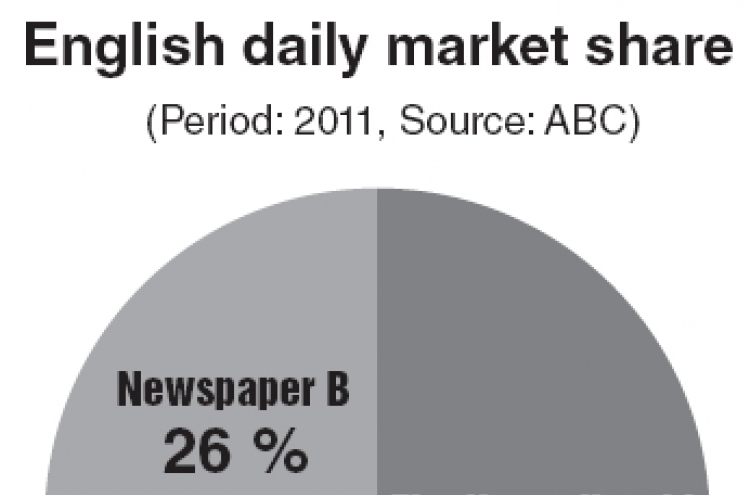 Korea Herald keeps lead in local English daily market