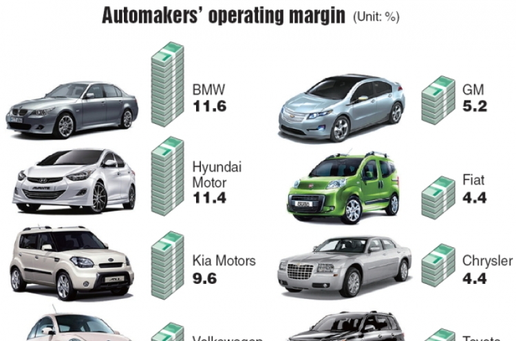 BMW, Hyundai top in H1 operating margin