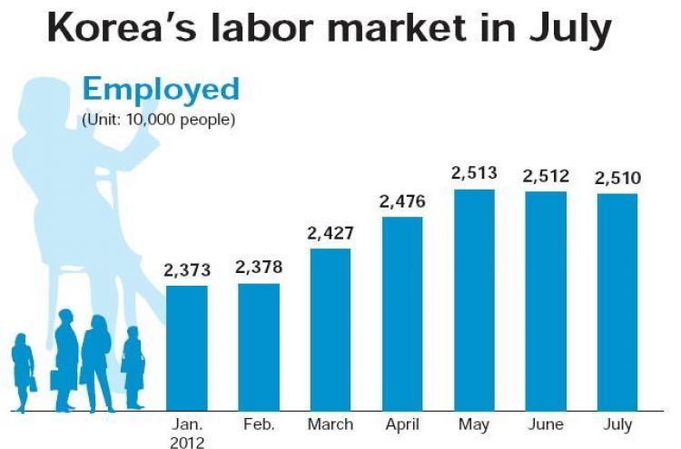 Jobless rate falls to 3.1% in July
