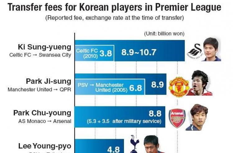 Ki highest value Korean in EPL