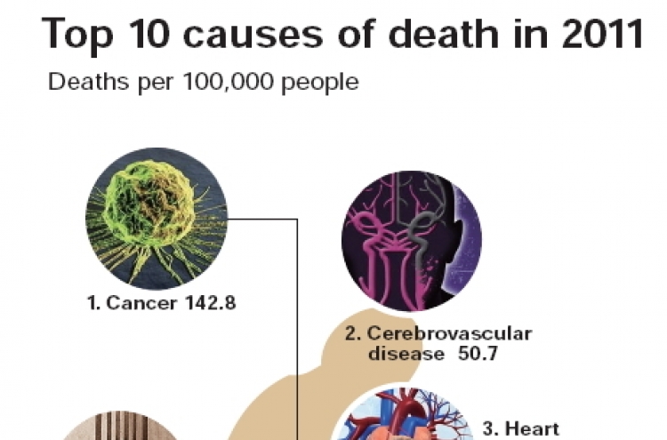 Cancer biggest cause of death in Korea