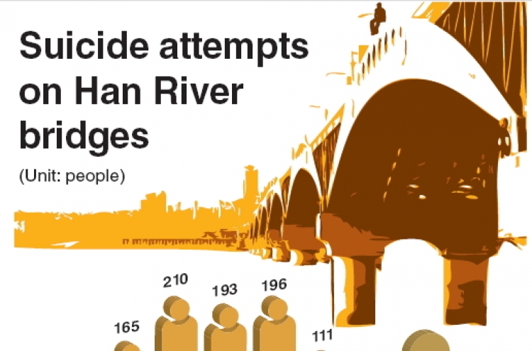875 attempted suicides on Han River bridges since 2008