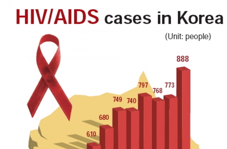 HIV infections top 8,000