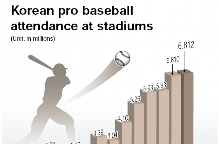 Pro baseball league draws record spectators