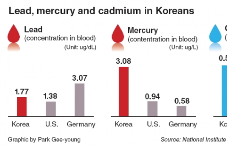 Blood mercury levels higher in Koreans than Americans: study