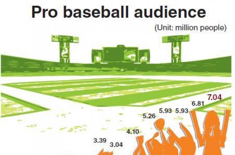 Korean pro baseball league draws record spectators