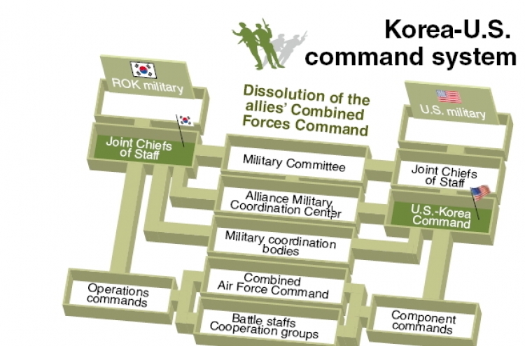 Seoul may find military command limited as U.S. holds key assets