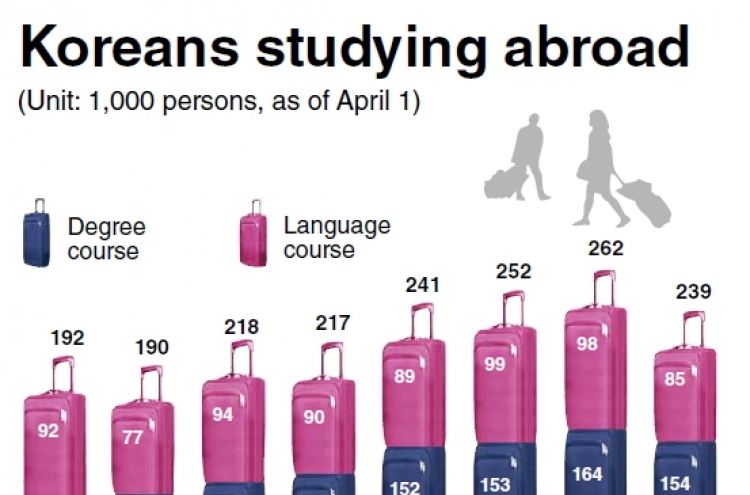 Number of Koreans studying overseas falls