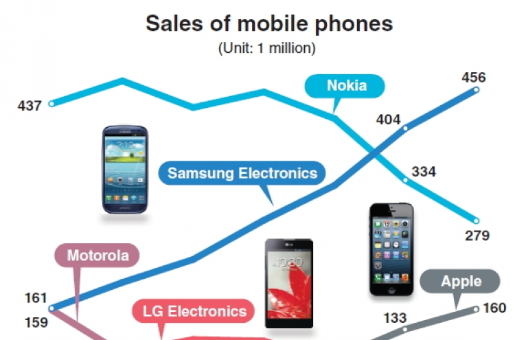 Korean handsets to capture 30% of market