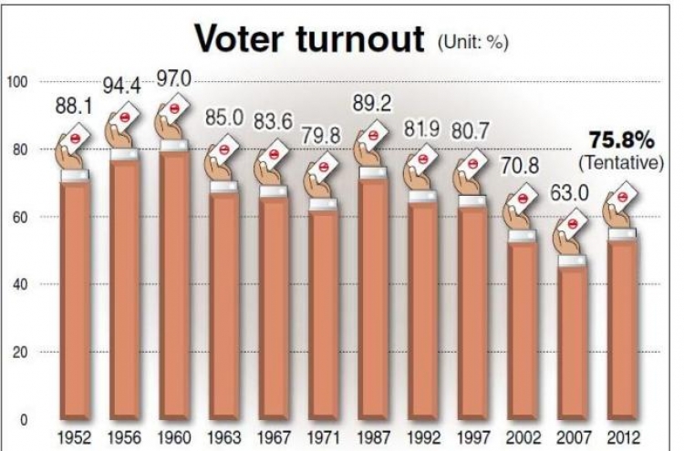 Tight two-way race leads to highest turnout in 15 years