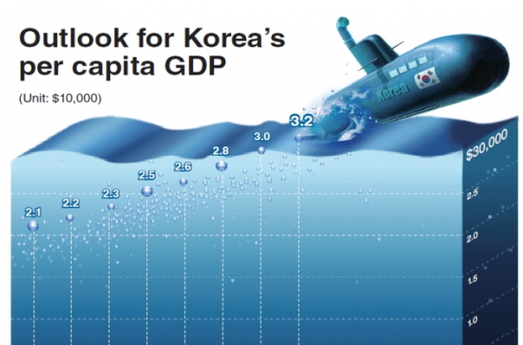Korea may attain $30,000 per capita GDP around 2017