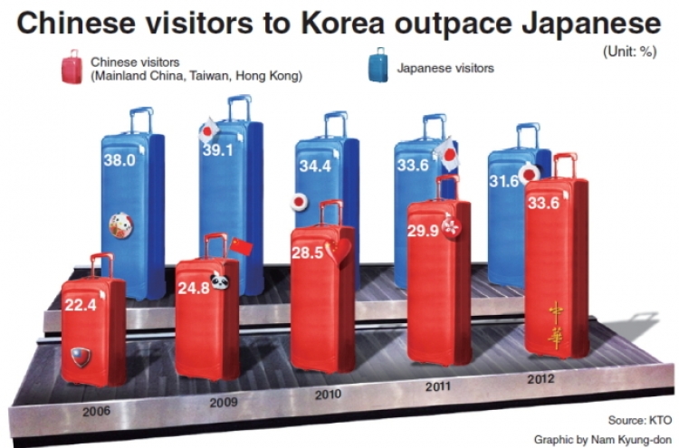 Visitors from China overtake Japanese