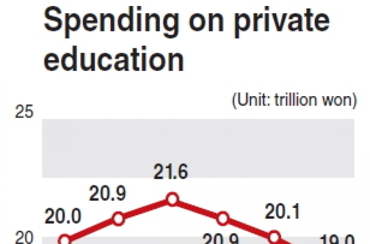 Spending on private education drops 5 percent in 2012