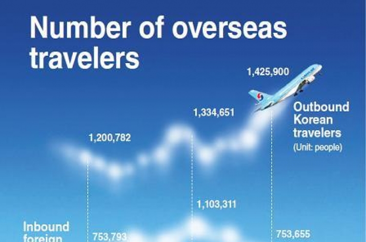 [Graphic News] Travelers hit record high amid strong won