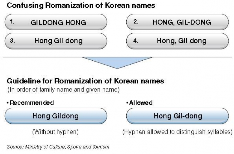 Culture Ministry sets guideline for Romanizing Korean names