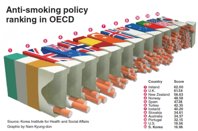 [Graphic News] Korea’s anti-smoking policy ranks near bottom in OECD