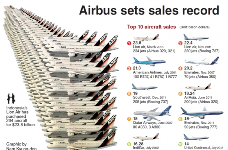[Graphic News] Airbus makes biggest sale in aviation history