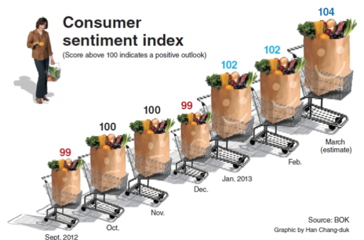 [Graphic News] Consumers’ optimism about economy grows