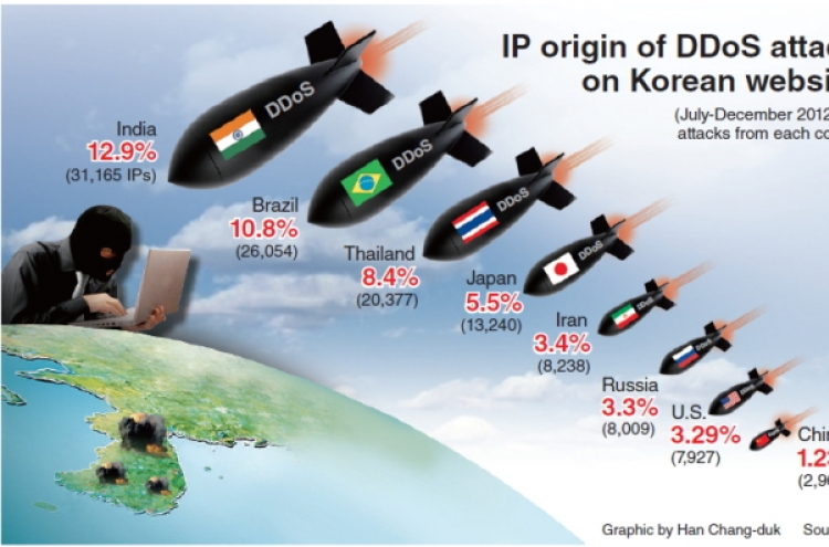 [Graphic News] India main source of DDoS attacks in Korea