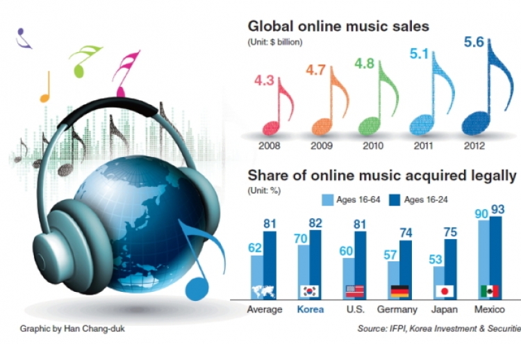 [Graphic News] Music digitalization bodes well for K-pop