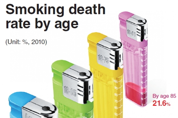[Graphic News] 1 in 5 Korean men to die of illnesses linked to smoking