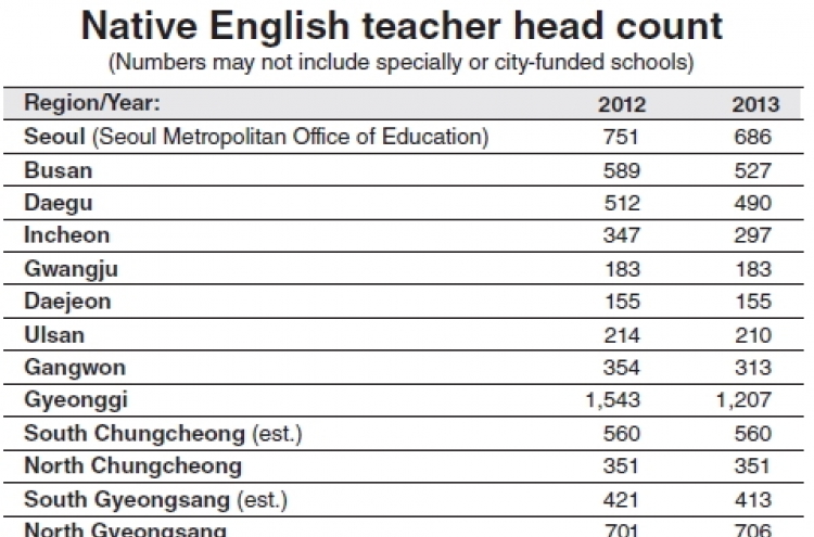 Native English teacher head count continues decline