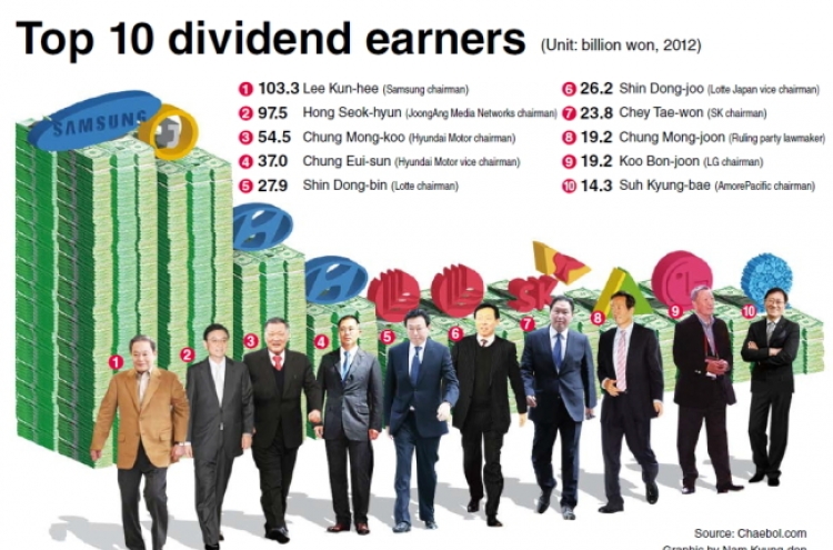 [Graphic News] Chaebol owners dominate in dividends