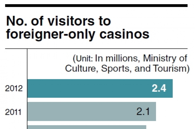 Foreigner-only casinos thrive on Chinese influx