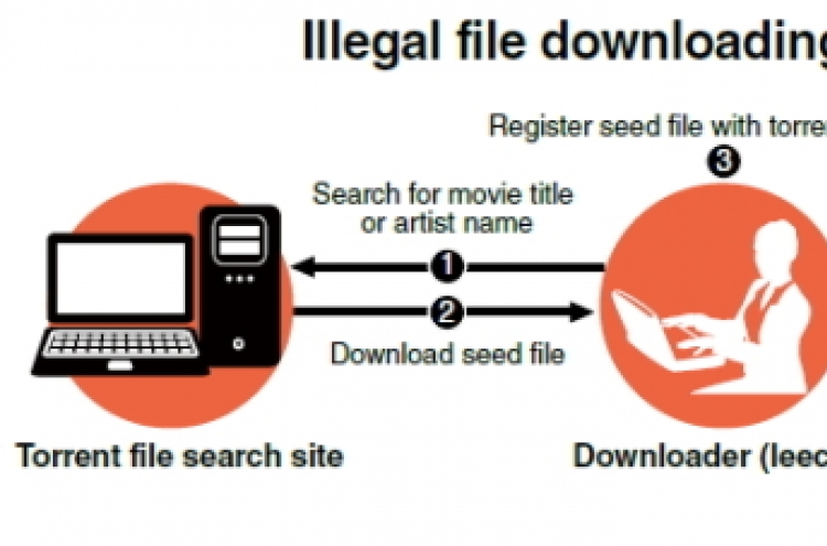 Torrent file-sharing services threaten content industry
