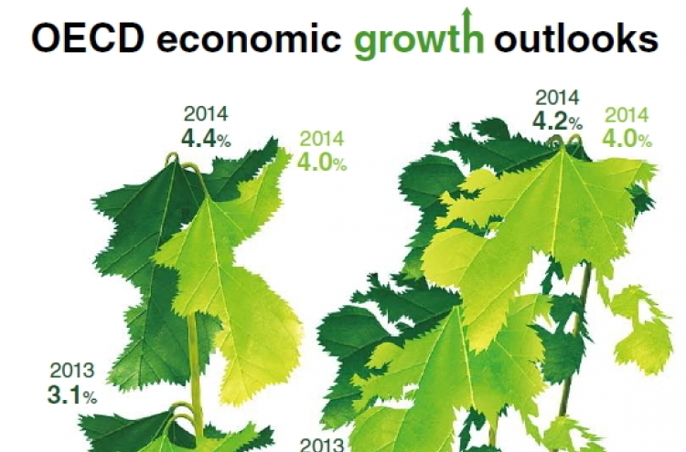 [Graphic News] OECD cuts 2013 growth outlooks for Korea, world