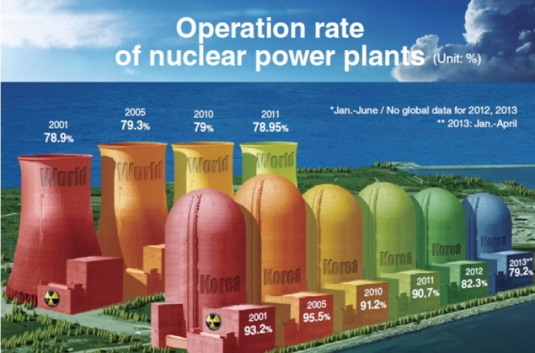 [Graphic News] Nuclear plants’ operation rate declines