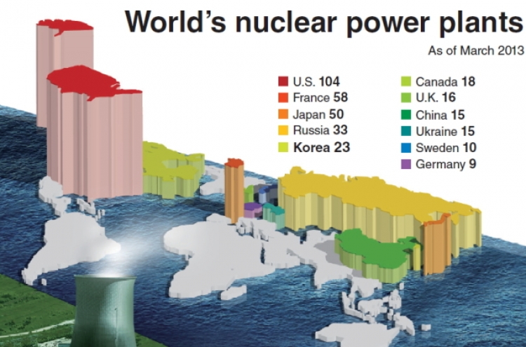 [Graphic News] Korea has 5th-most nuclear plants