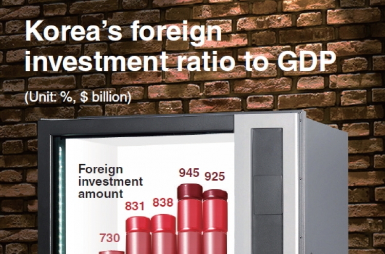 [Graphic News] Korea more dependent on foreign investment