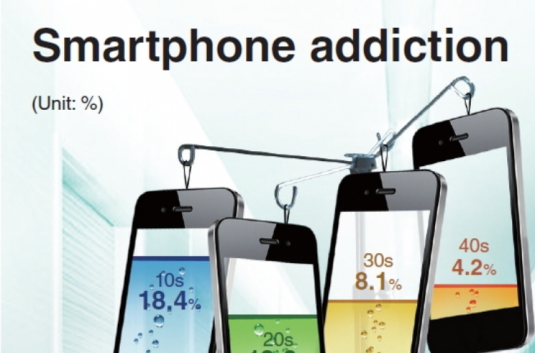 [Graphic News] Smartphone addiction jumps to 18.4% among teens