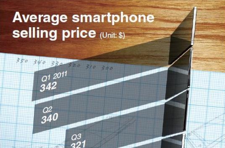 [Graphic News] Average smartphone now less than $300